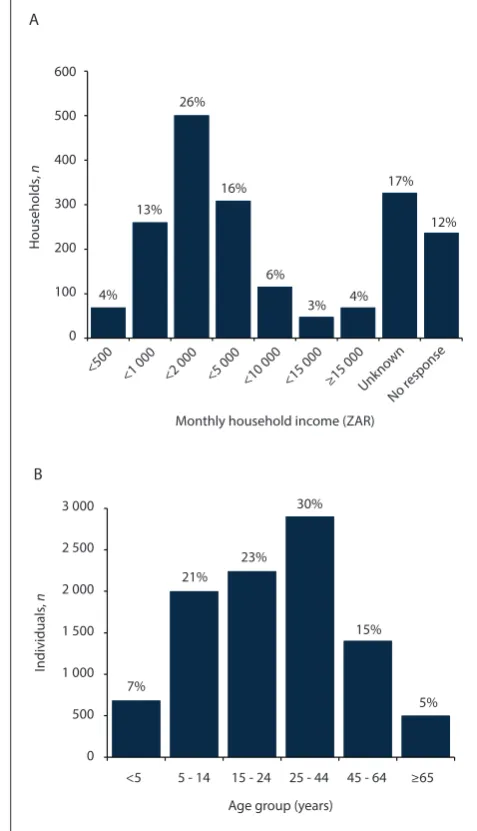 Fig. 2. Characteristics of households and community members enrolled in a survey of healthcare utilisation, Msunduzi municipality, Pietermaritzburg, South Africa, 2013