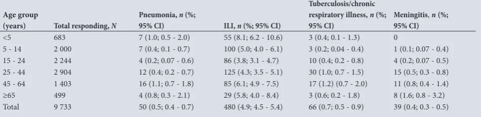 Table 1. Self-reported underlying conditions by age group in community members enrolled in a survey of healthcare utilisation, Msunduzi municipality, Pietermaritzburg, South Africa, 2013