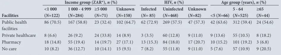 Table 3. Order in which healthcare was sought by community members enrolled in a survey of healthcare utilisation, Msunduzi municipality, Pietermaritzburg,  South Africa, 2013