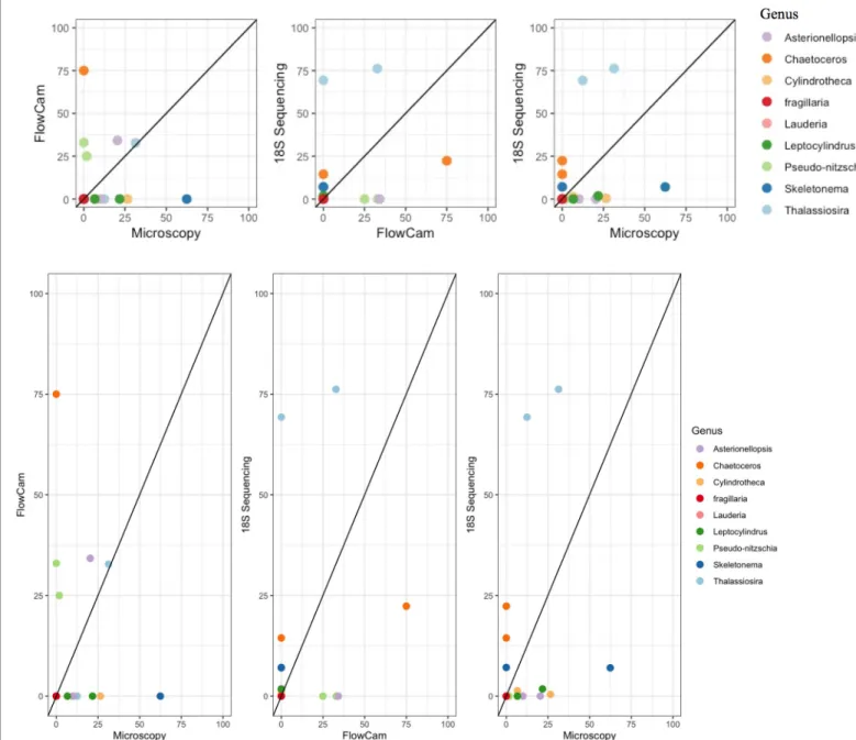 Figure 7-Comparison of relative abundance between methods including a 1:1 reference line.