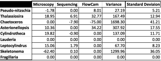 Table 1- The change in relative percent abundance across initial time points is shown for each genus using each method