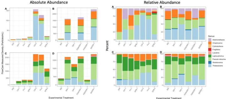 Figure 4-  Absolute abundance and percent relative abundance of identified diatom genera from the FlowCam methodology (A= Exp1, Wide Shelf, B= Exp2, Wide Shelf, C= Exp1, Narrow Shelf, D=Exp2, Narrow Shelf).