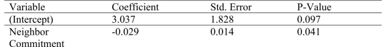 Table 16: Logistic Regression of Trial by Neighbor Commitment to Human Rights