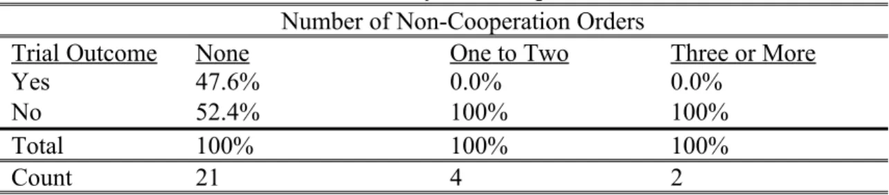 Table 17: Trial Outcome by Non-Cooperation Orders Issued Number of Non-Cooperation Orders
