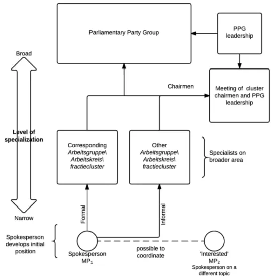Figure 4: Schematic depiction relation spokesperson to work group and parliamentary party group meeting