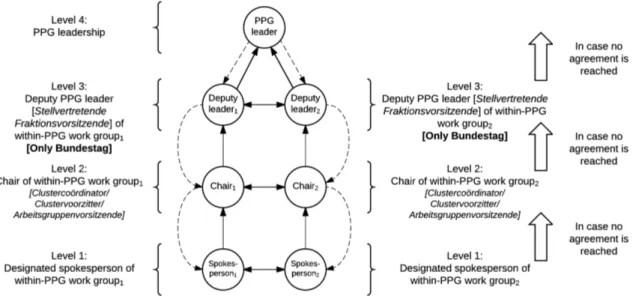 Figure 5: Schematic depiction escalation ladder within parliamentary party group