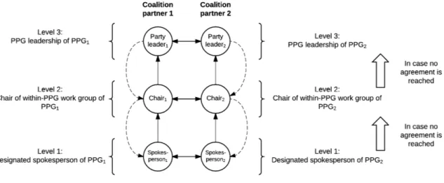 Figure 6: Schematic depiction escalation ladder between parliamentary party groups in coalition