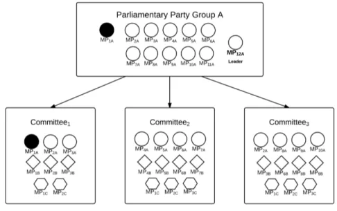 Figure 1: Schematic depiction of relationship between one parliamentary party group and its members in committees