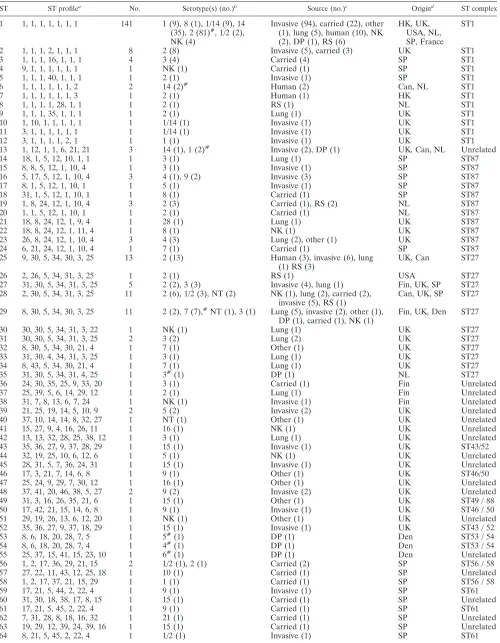 TABLE 3. Characteristics of isolates belonging to the 92 STs identiﬁed in this study