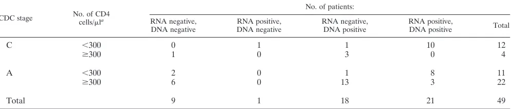 TABLE 2. Plasma RNA positivity and proviral DNA positivity according to clinical stage and CD4�-cell countsa