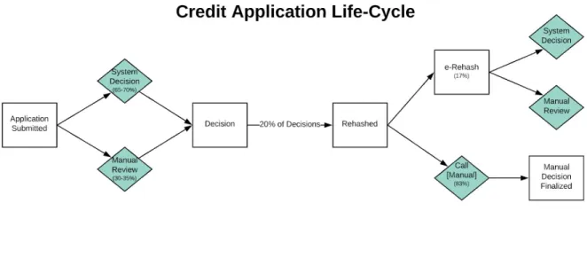 Figure 1 Credit application life-cycle 