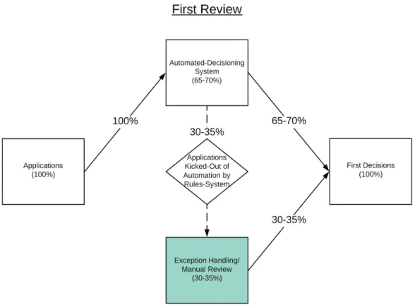 Figure 3 The division of new applications between the auto-decisioning system and credit analysts  The one caveat to this otherwise, clean split is a proprietary algorithm that the Captive has developed