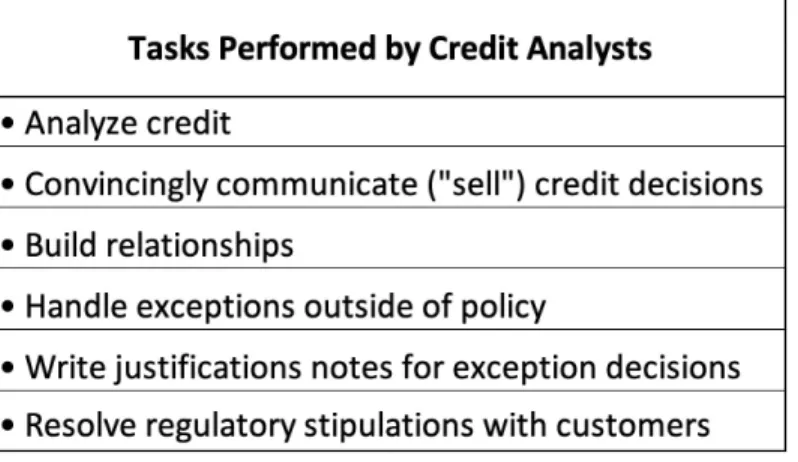 Figure 4 Tasks performed by credit analysts 