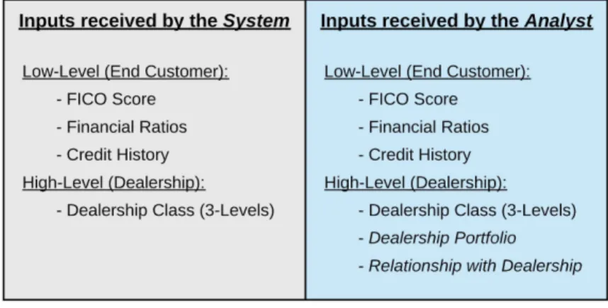 Figure 5 Credit decision inputs 