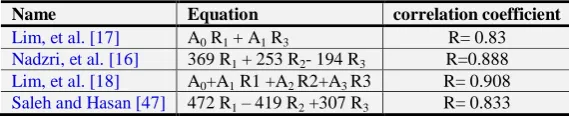 Table-2. Several Previous PM10 Regression Based on Landsat images 