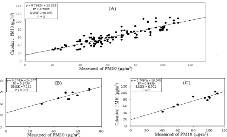 Figure-6. Statistical Result of the PM10 Regression 