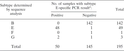 TABLE 2. Comparison of the nucleotide sequences in the vpu gene corresponding to the region of subtype E-speciﬁc primers