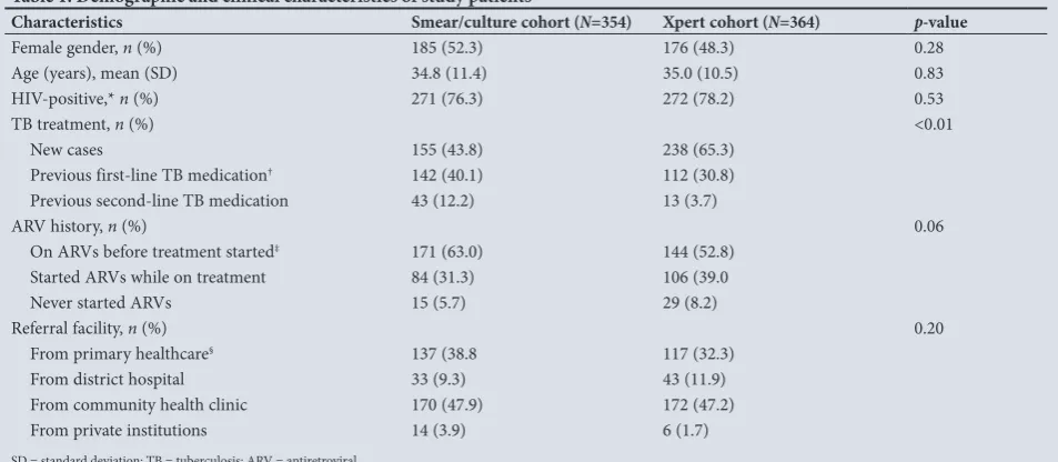 Fig. 2. Comparison of time to MDR-TB treatment initiation in the Xpert  and culture cohorts