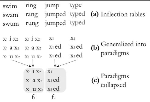 Figure 1: Illustration of generalizing inﬂection tables intoabstract paradigms: (a) a number of inﬂection tables aregiven; (b) the aligned longest common subsequence is ex-tracted; (c) resulting identical paradigms are merged