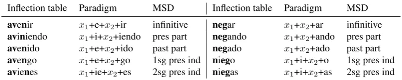 Table 1: An illustration of generalizing two (partial) Spanish verb inﬂection tables into paradigms