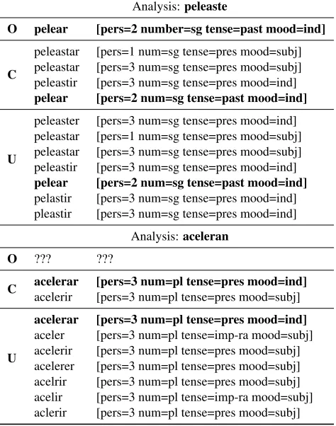 Figure 3: Examples of two single generalized word forms mapped to lemmas followed by morphosyntactic description
