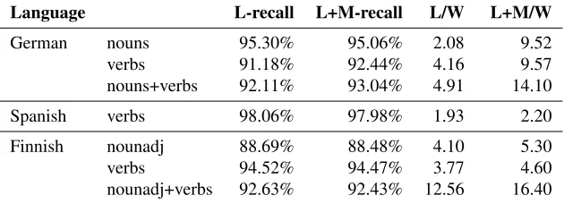 Table 3: The result of the evaluation, where we report separately on the recall of just the lemma (L-recall), and the recall ofthe lemma and corresponding MSD (L+M-recall)