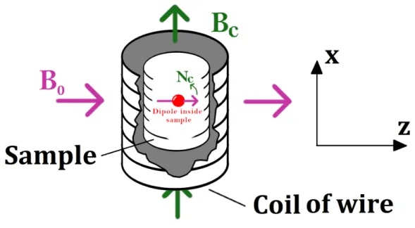Figure 1.1: Simplified schematic of basic NMR spectroscopy.