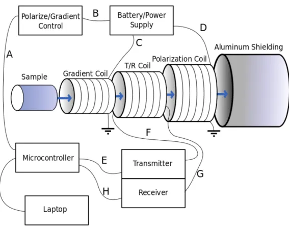 Figure 2.1: Schematic layout of experiment.