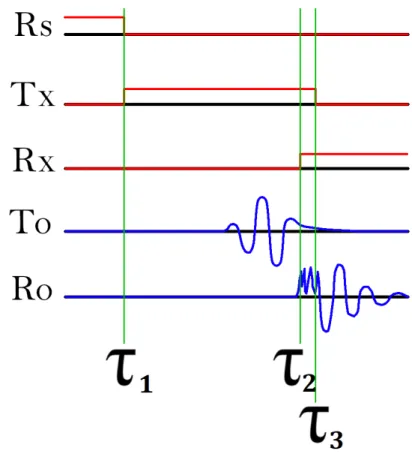 Figure 2.3: Timing diagram for the communication between the microcontroller and T/R circuit