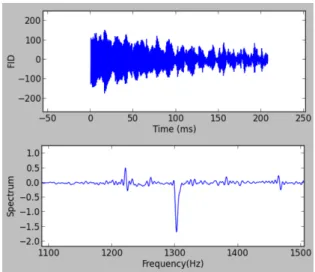Figure 3.4: Well-shimmed result of FID experiment using Prototype II obtained inside the laboratory.