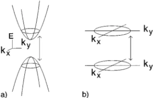 FIG. 3. Illustration of ~a! the interband transition, and ~b! the transition between discrete energy levels for a fixed value of the magnitude of kW i .