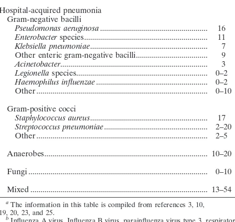 TABLE 1. Most common pathogens implicated in lower respiratorytract syndromes and their relative contributionsa