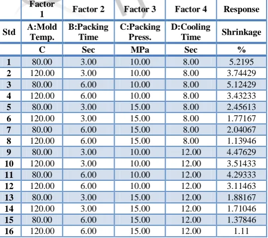 Table 3 Result of Machine performance evaluation of Shrinkage  Factor 1 