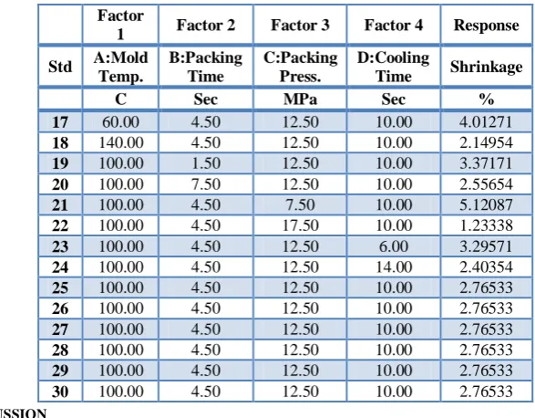 Table 4 Quadratic model for the shrinkage in ANOVA (before elimination) df Mean F p-value 
