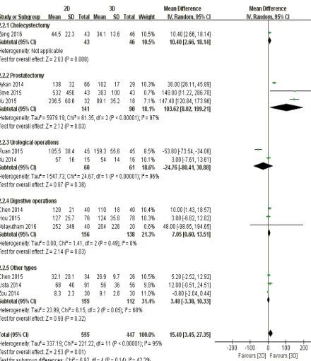 Figure 5: The comparison of blood loss according to different surgical types.