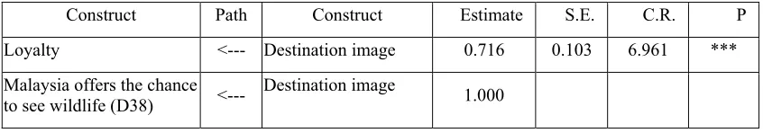 Table 6. The unstandardized regression weight for the repeat-visit tourist 