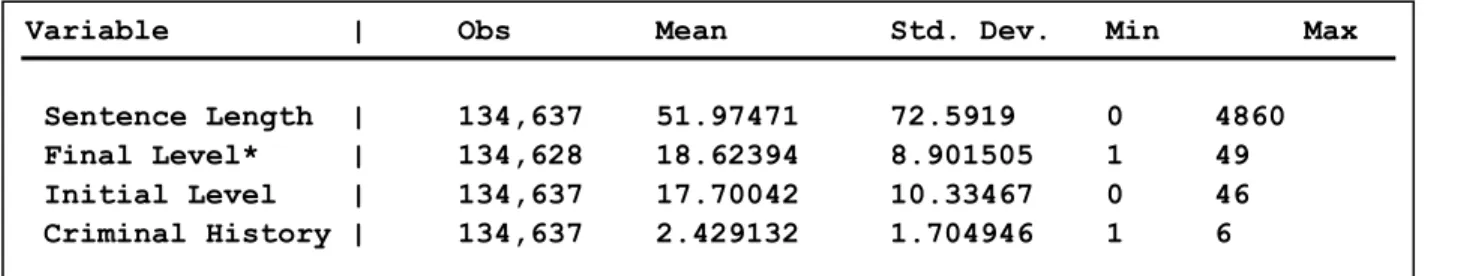 Figure 2.2. Summary Statistics Pre Booker (2002-2004)  
