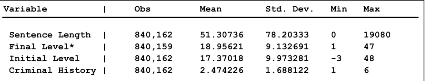Fig 3. Crime Types Frequency. 