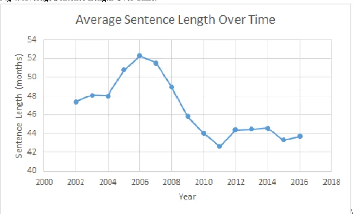 Fig 4. Average Sentence Length Over Time.  