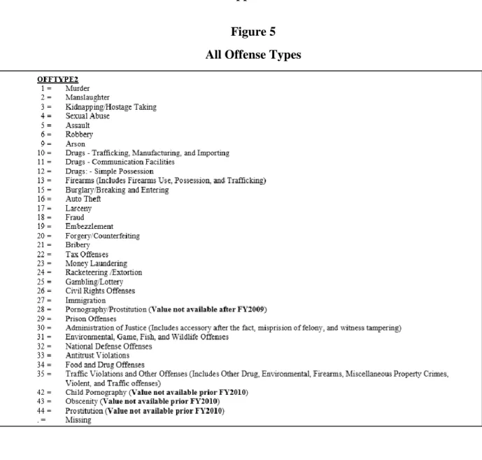 Figure 5  All Offense Types 