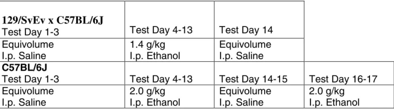 Table 2.1 - Dosing schedule for ethanol-induced locomotor activity: test chamber injections.