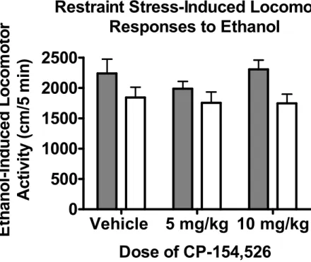 Figure 3.4 Effects of pretreatment with CP-154,526 on the acquisition of restraint stress- stress-induced cross-sensitization to ethanol in male DBA/2J mice