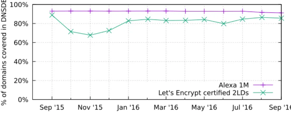 Figure 3: Coverage of DNSDB for Alexa 1M, Let’s Encrypt certified domains