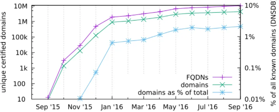 Figure 4: Growth of absolute domain coverage of Let’s Encrypt for FQDNs, domains.
