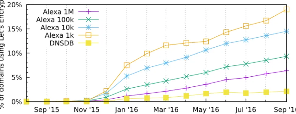 Figure 6: Growth of domain coverage in Alexa ranking. This indicates higher than aver- aver-age usaver-age of Let’s Encrypt for at least one FQDN under the domain of ranked domains, though not necessarily for the main property.