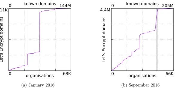 Figure 8: Two months from Figure 7 in detail. Here, the x-axis has organizations sorted by domain density in ascending order