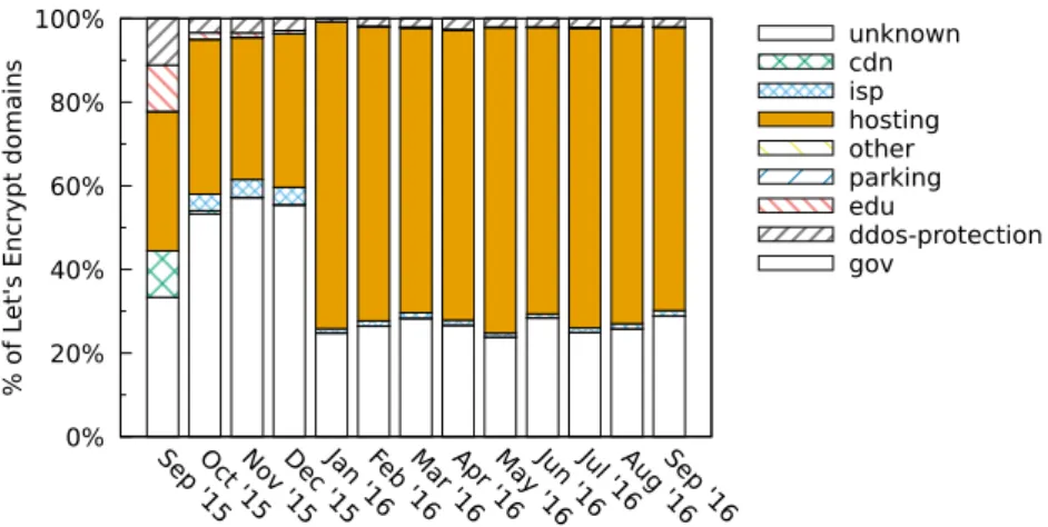 Figure 9: Usage of Let’s Encrypt by type of organization (in % of domains) shared hosting (large organizations) and second due to uptake by a large number of organizations with lower domain concentration (small organizations).