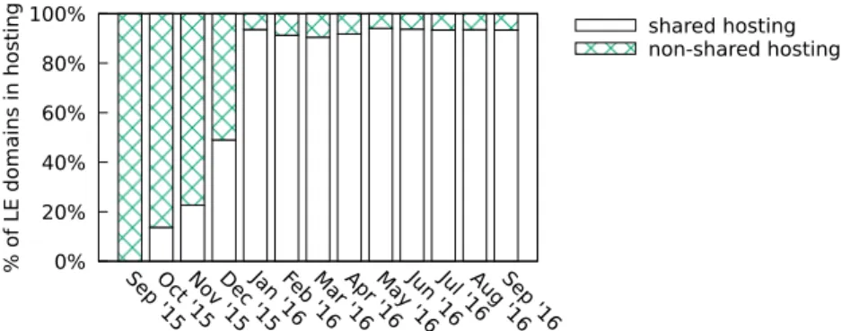 Figure 10: Usage of Let’s Encrypt within hosting segment: shared vs. non-shared (in % of domains)