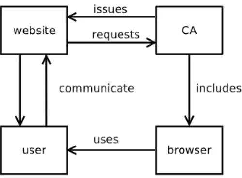 Figure 2: Entities in HTTPS: user behind browser, website and CA