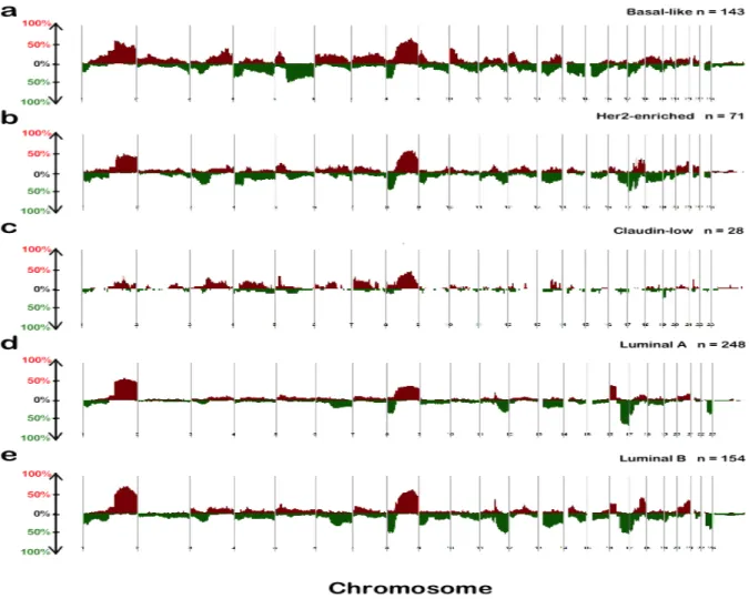 Figure 1.1 Copy number frequency plots from SWITCHplus. Segments of copy number gains  are plotted above the x-axis in red and segments of copy number loss plotted below the x-axis in  green